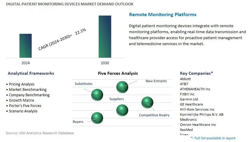 Digital Patient Monitoring Devices Industry- Market Size, Share, Trends, Growth Outlook
